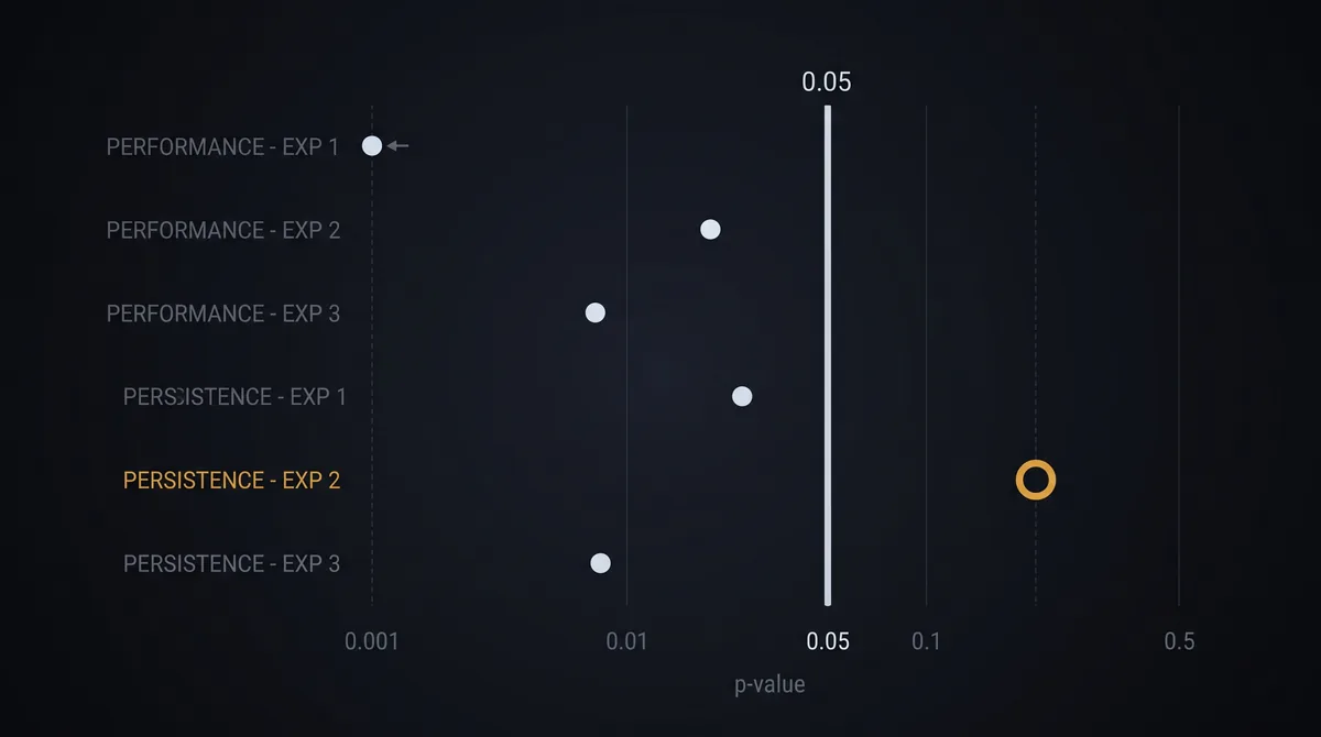 A six-point significance plot, five markers clearing the threshold line and one short of it