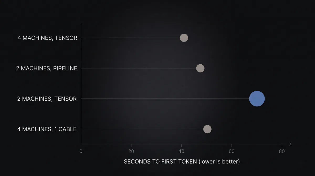 A dot plot of time-to-first-token across four hardware configurations, one point clearly worse than the rest