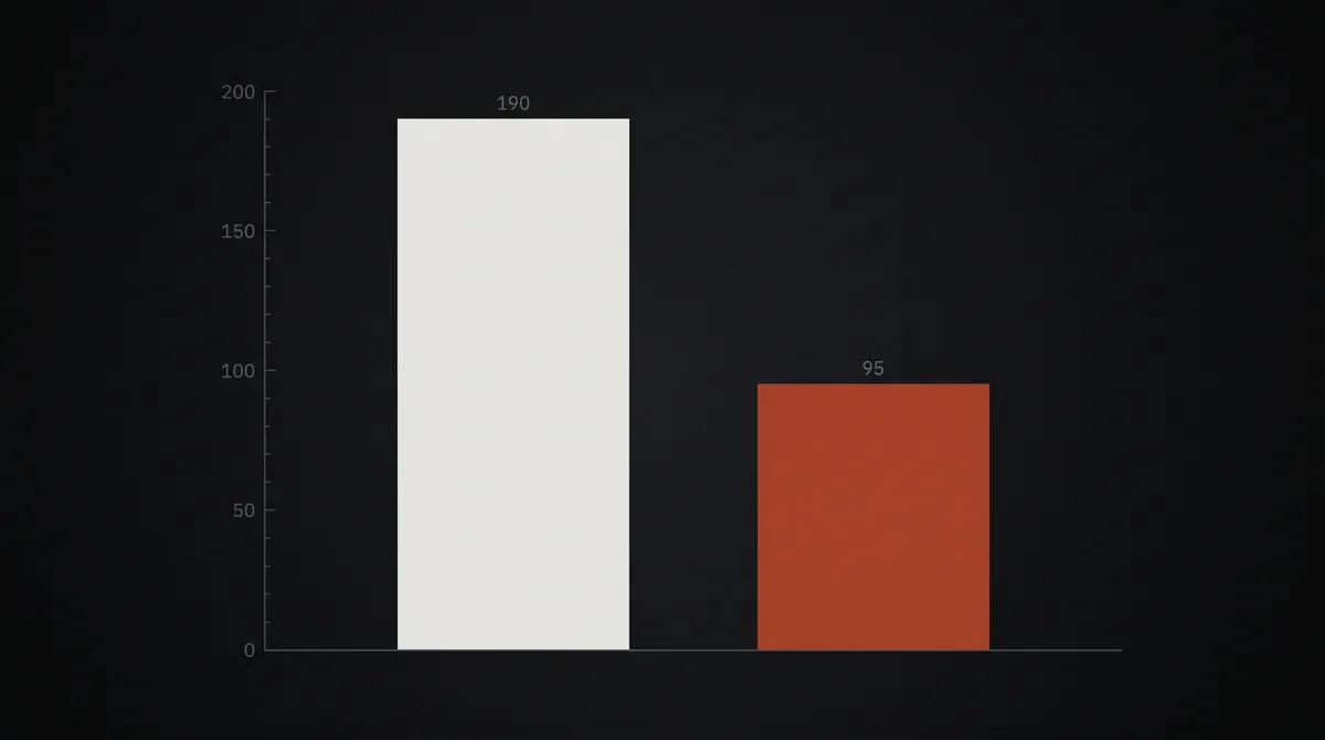 A two-bar chart, a tall off-white bar at 190 beside a rust bar at 95