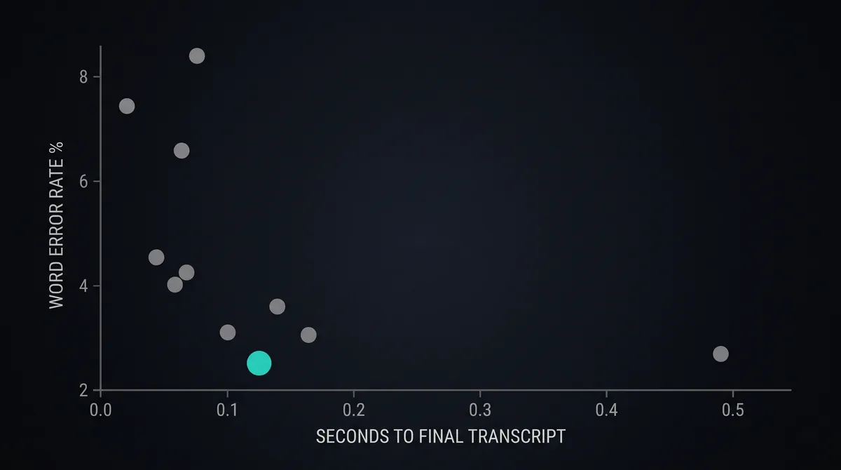 A scatter plot of word error rate against seconds to final transcript with one highlighted point